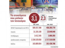 Οι Έλληνες το έριξαν στο τζόγο - Τζίρος 3,1 δισ. στα τυχερά παιχνίδια τον Ιανουάριο